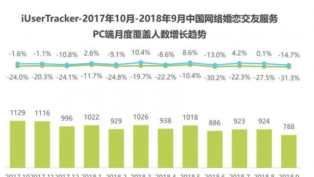 收集婚恋结交市场现马太效应百合佳缘团体靠什么连续增加,-加盟那个行业好(图1)