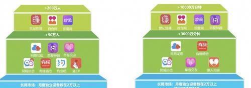 收集婚恋结交市场现马太效应百合佳缘团体靠什么连续增加,-加盟那个行业好(图7)