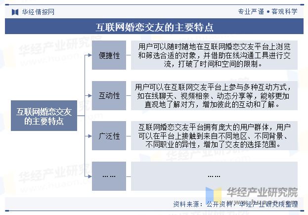 中国互联网婚恋结交行业近况与趋向云相亲已成为很多独身青年的常态化结交方法「图」,